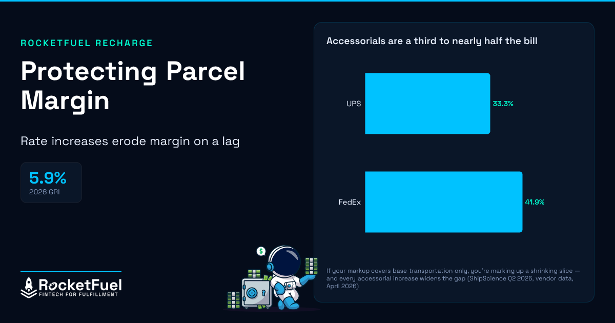 Protecting Parcel Margin — Rate increases erode margin on a lag. Key figures: 5.9% 2026 GRI. Accessorials are a third to nearly half the bill: horizontal bar chart — UPS 33.3%, FedEx 41.9%. If your markup covers base transportation only, you're marking up a shrinking slice — and every accessorial increase widens the gap (ShipScience Q2 2026, vendor data, April 2026). Source: RocketFuel Recharge.